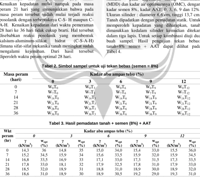 Tabel 3. Hasil pemadatan tanah + semen (8%) + AAT  Wkt 