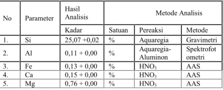Tabel 5 Hasil  Analisis  Kandungan  dalam Abu Ampas Tebu