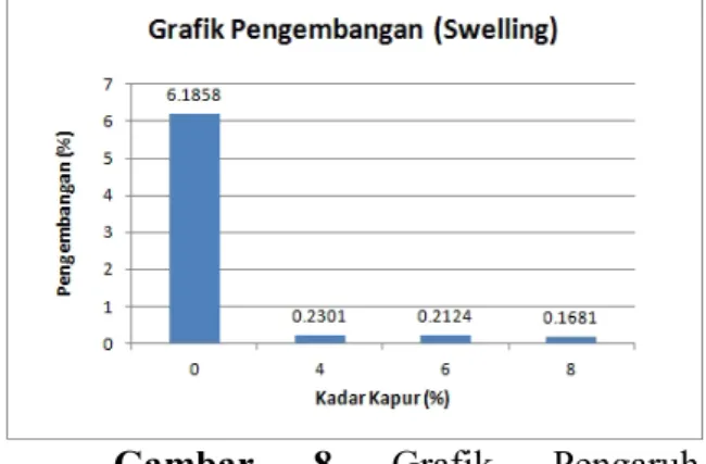 Tabel 12 Hasil Pengujian Swelling (Pengembangan)