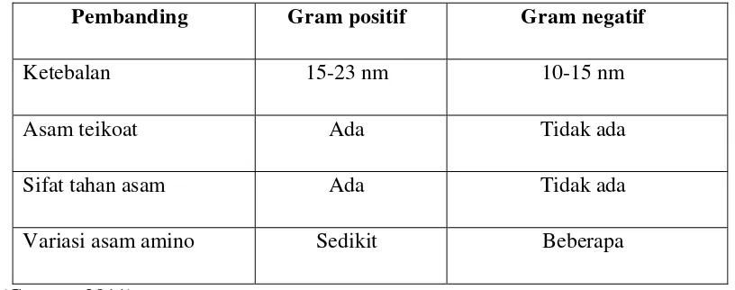 Tabel 2.1 Perbedaan penyusun dinding sel antara bakteri gram positif dan gram 