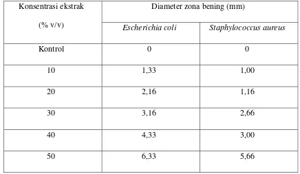 Tabel 4.1 Rataan diameter zona bening ekstrak air daun Sawo terhadap bakteri 