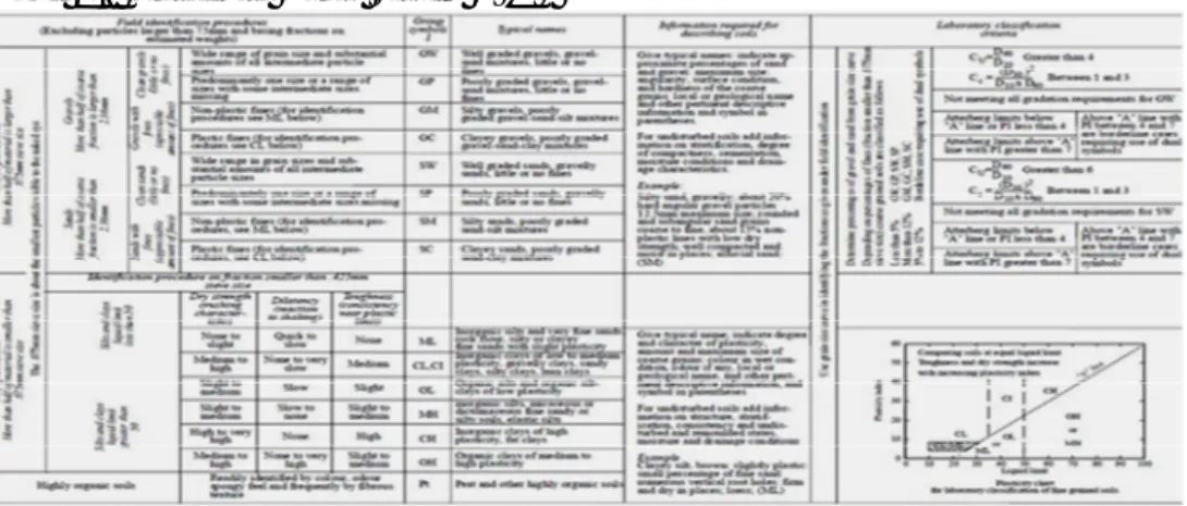 Tabel 2.2 Klasifikasi Tanah Sistem USCS 