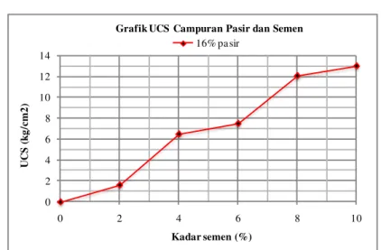 Grafik UCS  Campuran Pasir dan Semen