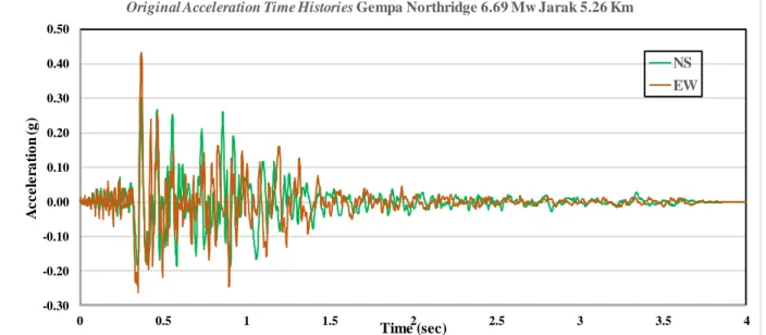 Gambar 5.27. Original Acceleration Time Histories Gempa Northridge-01 Magnitudo 6.69  Jarak 5.26 Km -0.30-0.20-0.100.000.100.200.300.400.5000.511.52 2.5 3 3.5 4Acceleration (g)Time (sec)