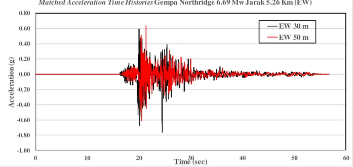 Gambar 5.30. Matched Acceleration Time Histories Gempa Northridge-01 Magnitudo 6.69  Jarak 5.26 Km (EW) 