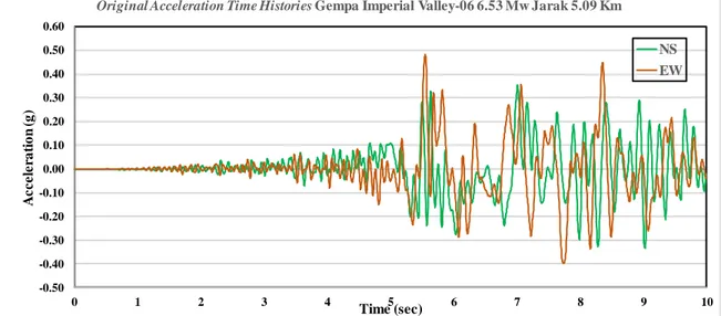 Gambar 5.31. Original Acceleration Time Histories Gempa Imperial Valley-06 Magnitudo 6.53  Mw Jarak 5.09 Km 