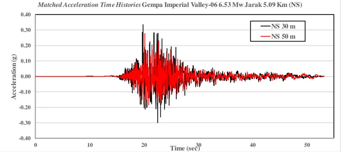 Gambar 5.34 Matched Acceleration Time Histories Gempa Imperial Valley-06 Magnitudo 6.53  Mw Jarak 5.09 Km (EW) 