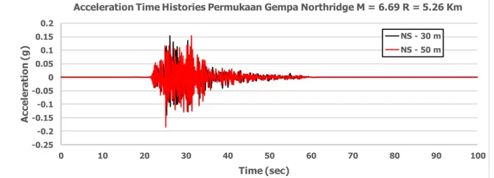 Gambar 5.36. SATH Permukaan Gempa Northridge-01 Magnitudo 6.69 Mw dan Jarak 5.26 Km  (NS) untuk Model-1 dan Model-2 Lokasi Gedung DFTU 
