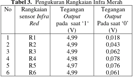 Tabel 3.  Pengukuran Rangkaian Infra Merah 