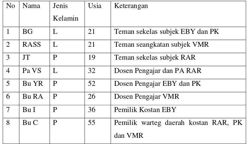 Tabel 3.2 Daftar Informan pendukung dalam penelitian 