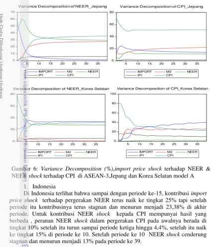 Gambar 6: 1.Indonesia   Variance Decomposition (%),import price shock terhadap NEER & 