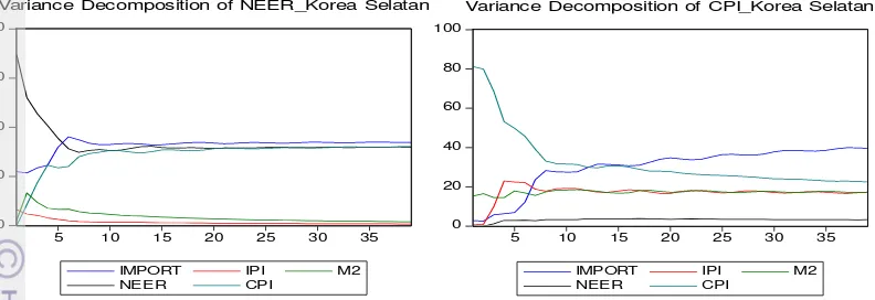 Gambar 8:  Variance Decomposition (%),import price shock terhadap NEER & 