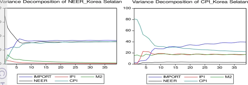 Gambar 8:  Variance Decomposition (%),import price shock terhadap NEER & 