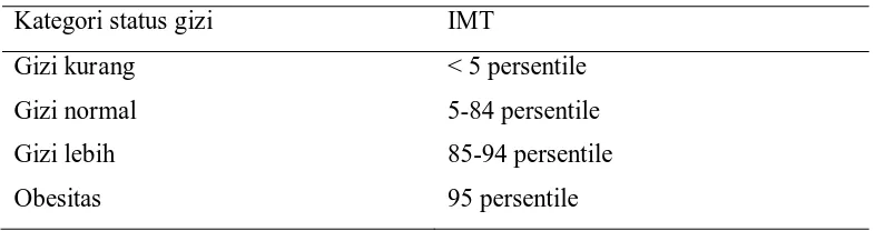 Tabel 2.1. Kategori IMT menurut umur dan jenis kelamin 
