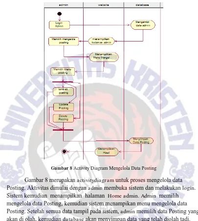 Gambar 8 Activity Diagram Mengelola Data Posting 