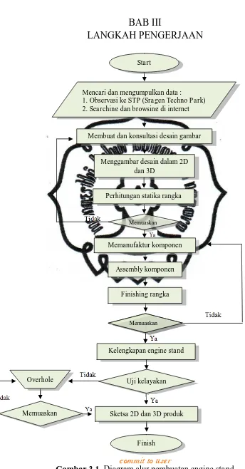 Gambar 3.1.commit to user  Diagram alur pembuatan engine stand 