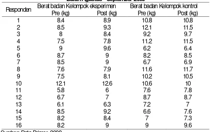 Tabel 2. Distribusi Berat Badan Kelompok Eksperimen Dan KontrolBulan Agustus- September 2008