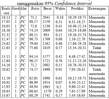 Tabel 9. Data validasi kapal Caraka Jaya menggunakan 95% Confidence Interval 