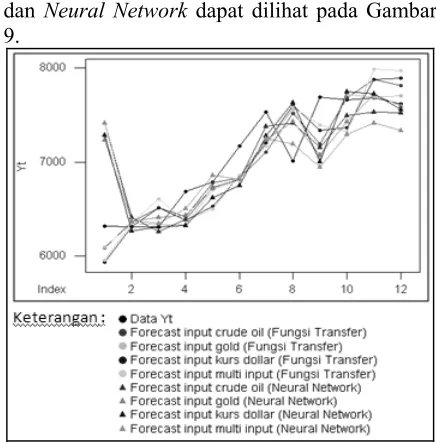 Tabel 7. Data validasi untuk 12 periode ke depan 