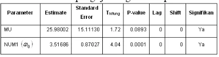 Tabel 1. Hasil pengujian signifikasi parameter 
