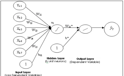 Gambar 6. Time Series Plot perbandingan RMSE untuk data training dan data testing  