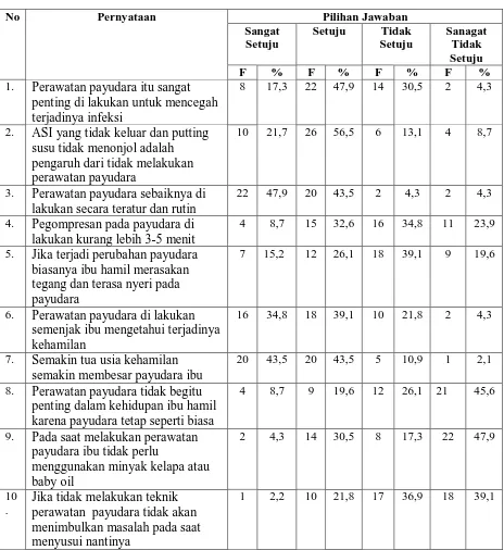 Tabel 5.4 Distribusi Responden Pernyataan Sikap Ibu Hamil  