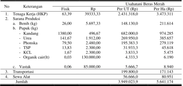 Tabel 3. Rata-rata Biaya Tenaga Kerja dan Sarana Produksi dalam Usahatani  Beras Merah Varietas Segreng di Kecamatan Pracimantoro, Kabupaten Wonogiri 