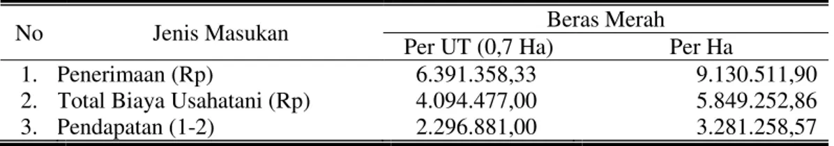Tabel 5. Rata-rata Pendapatan Usahatani Padi Beras Merah Varietas Segreng di  Kecamatan Pracimantoro, Kabupaten  Wonogiri Satu Musim Tanam 