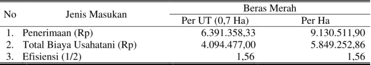 Tabel 6. Rata-rata Pendapatan Usahatani Padi Beras Merah Varietas Segreng di  Kecamatan Pracimantoro, Kabupaten  Wonogiri Satu Musim Tanam 