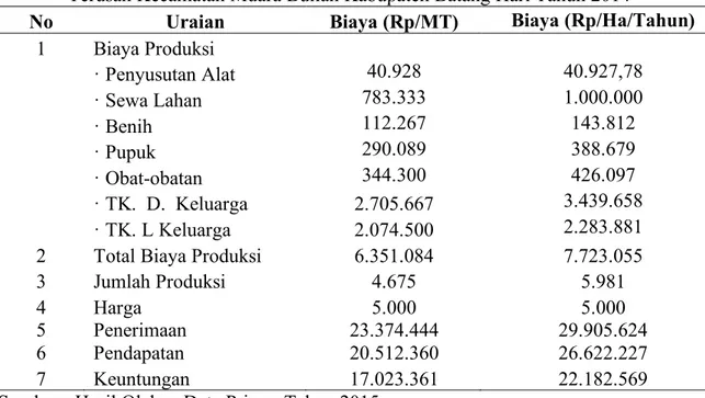 Tabel 3. Total Rata-rata Biaya dan Keuntungan Usahatani Padi Sawah Organik di Desa Pasar  Terusan Kecamatan Muara Bulian Kabupaten Batang Hari Tahun 2014 