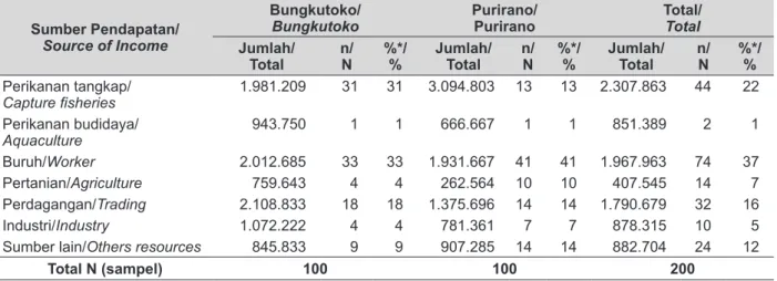 Tabel 1.  Rata-Rata Pendapatan Rumah Tangga Per Bulan Menurut Sumber Pendapatan di Lokasi                   Penelitian, Kota Kendari, 2015 (Rupiah).