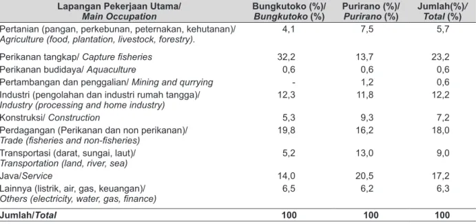 Table  2.  Distribution  of  Labor  Force  (10  Years  Old  and  More)  by  Main  Occupation  in  Research  Location, 2015 (percent).
