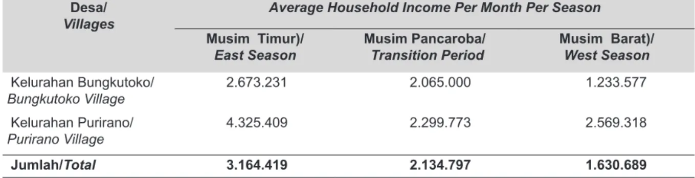 Tabel 4. Rata-rata Pendapatan Rumah Tangga Nelayan Perikanan Tangkap Menurut Musim di     Lokasi Penelitian, Kota Kendari, Tahun 2015 (Rupiah).