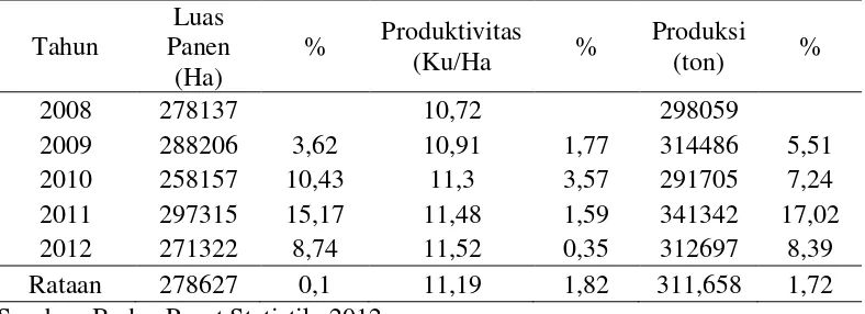 Tabel 2. Perkembangan luas panen, produktivitas,  produksi kacang hijau tahun 2008-2012 