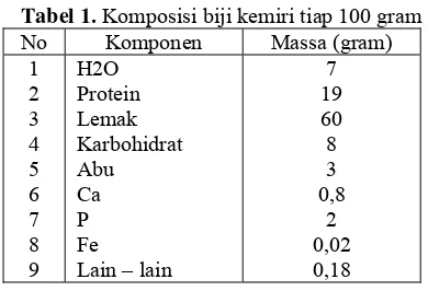 Tabel 1. Komposisi biji kemiri tiap 100 gram 