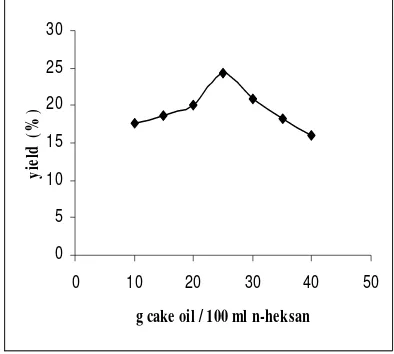 Gambar 7. Hubungan antara rasio massa cake                          oil/volume n-heksan terhadap yield ekstraksi  