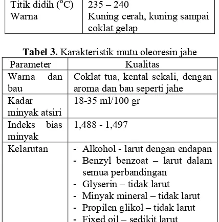 Tabel 3. Karakteristik mutu oleoresin jahe 