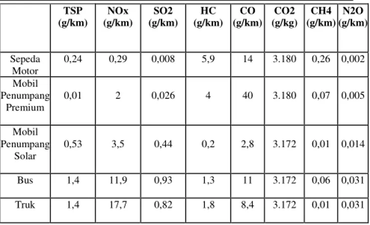 Tabel 1 Faktor Emisi Kendaraan Bermotor Di  Indonesia 
