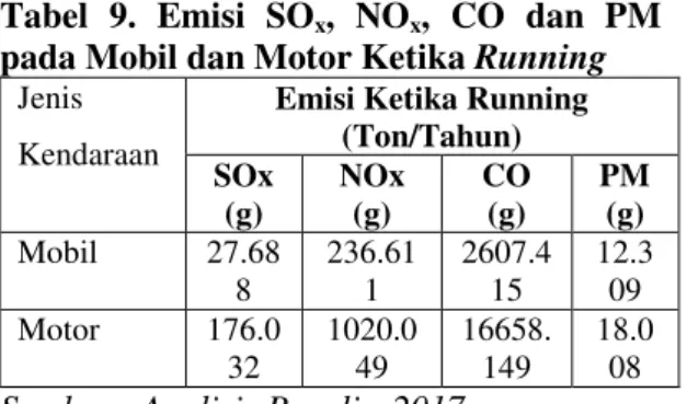 Tabel  9.  Emisi  SO x ,  NO x ,  CO  dan  PM 