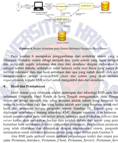 Gambar 6 Design Arsitektur pada Sistem Informasi Geografis Hasil Panen 