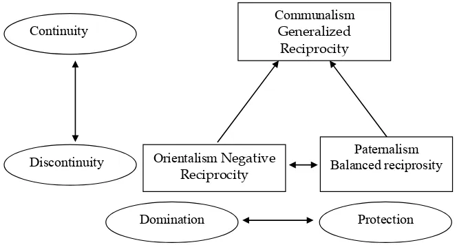 Figure 5: human beings and nature relationship paradigm