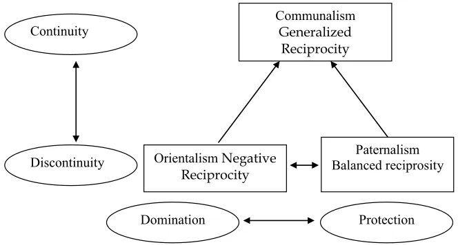 Figure 5: human beings and nature relationship paradigm