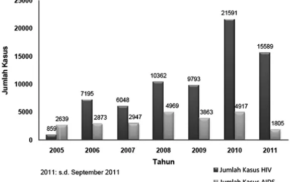 Gambar 10: Jumlah Kasus HIV-AIDS menurut tahun di Indonesia,