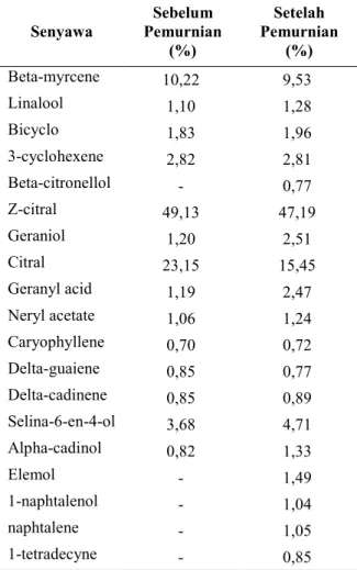 Tabel 1. Komposisi Kimia Minyak Sereh   Dapur  Senyawa  Sebelum  Pemurnian   (%)  Setelah  Pemurnian  (%)  Beta-myrcene  10,22  9,53  Linalool  1,10  1,28  Bicyclo  1,83  1,96  3-cyclohexene  2,82  2,81  Beta-citronellol  -  0,77  Z-citral  49,13  47,19  G