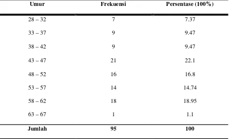 Tabel 5.1 Distribusi responden berdasarkan umur 