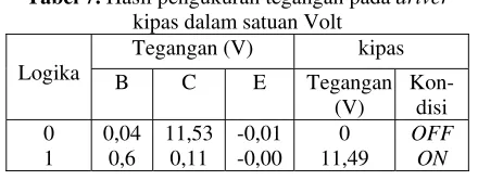 Tabel 7. Hasil pengukuran tegangan pada driver 