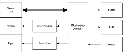 Gambar 11. Diagram Blok Alat Pengering Pisang Otomatis Berbasis Mikrokontroler 