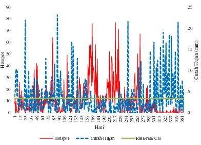 Gambar 3 Grafik jumlah hotspot per tahun di Provinsi Aceh pada periode 2008−2013 