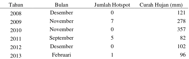 Tabel 3 Hotspot terendah dan curah hujan di Aceh pada periode 2008−2013 