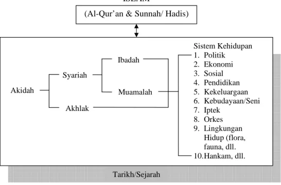 Gambar 2.3 Sistematika Ajaran Islam 